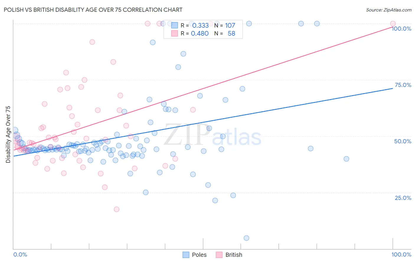 Polish vs British Disability Age Over 75