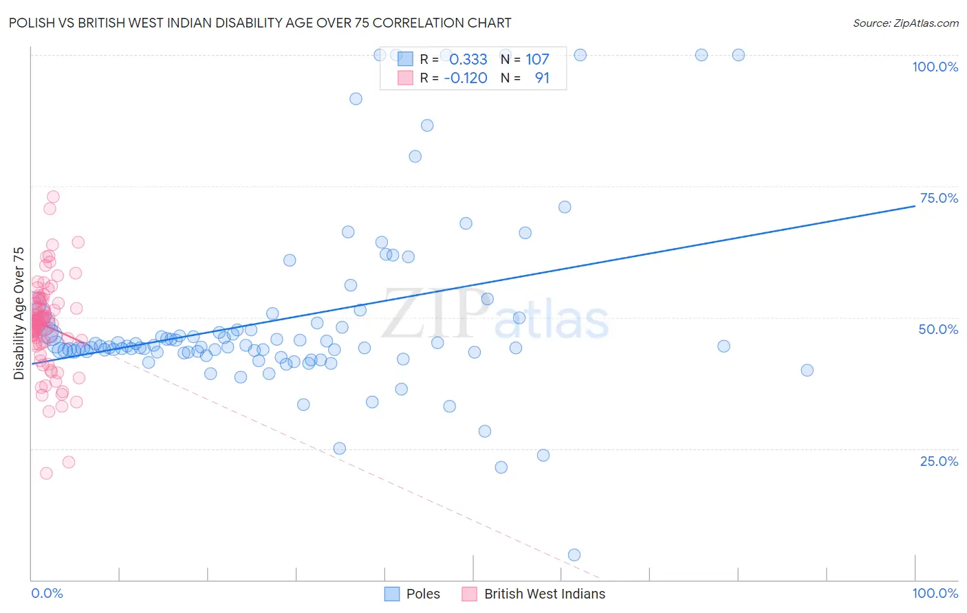Polish vs British West Indian Disability Age Over 75