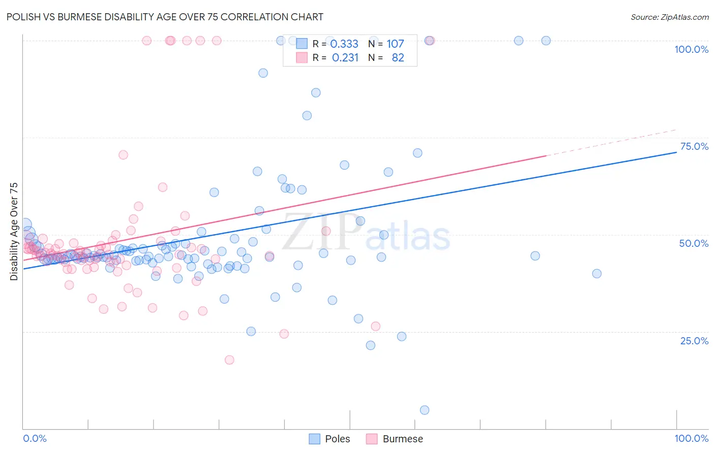 Polish vs Burmese Disability Age Over 75