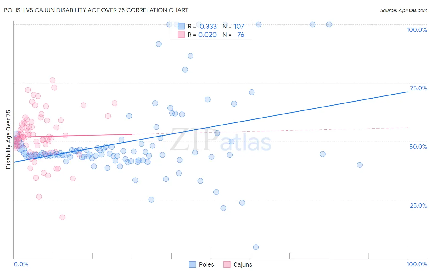 Polish vs Cajun Disability Age Over 75