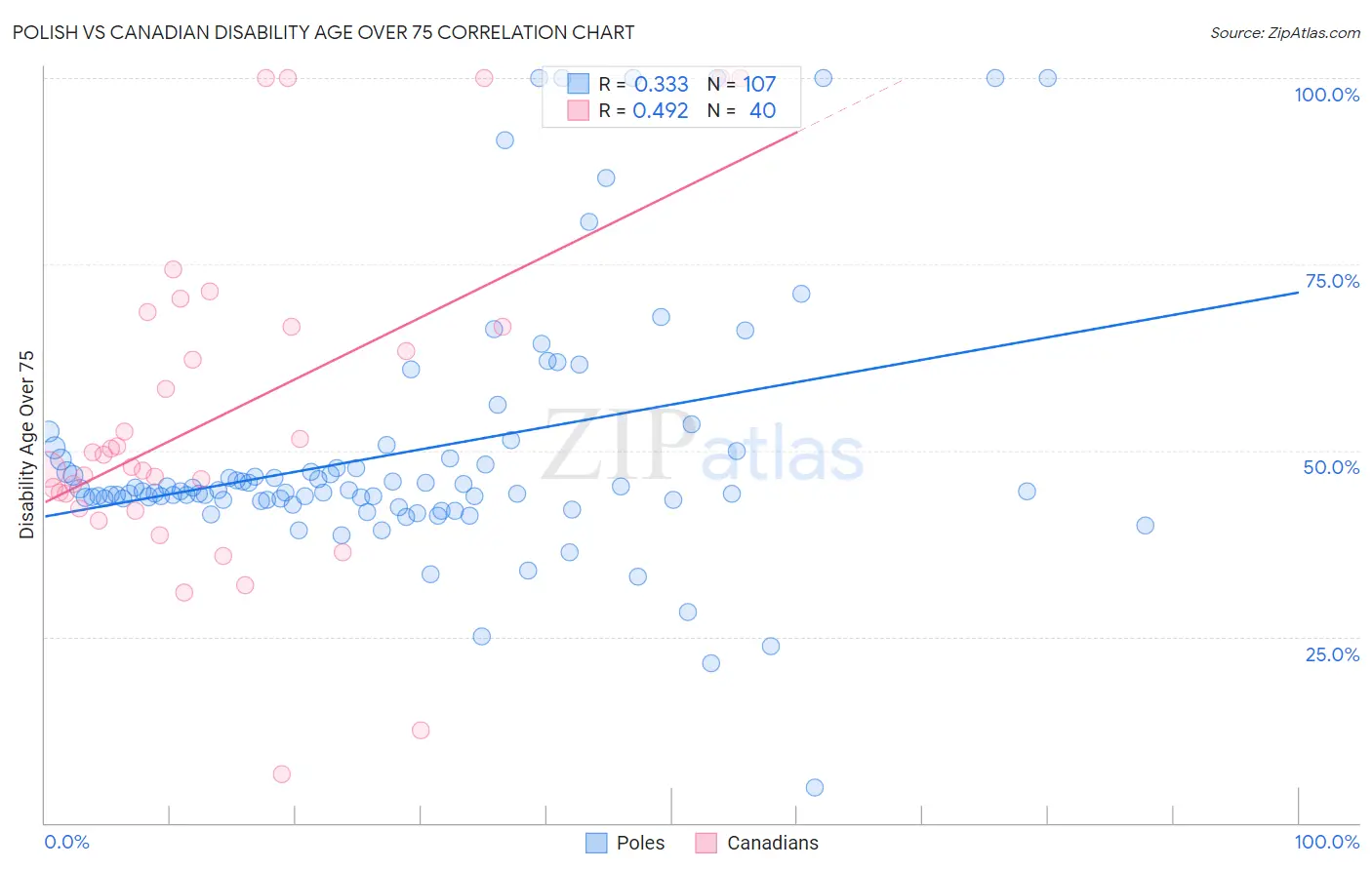 Polish vs Canadian Disability Age Over 75
