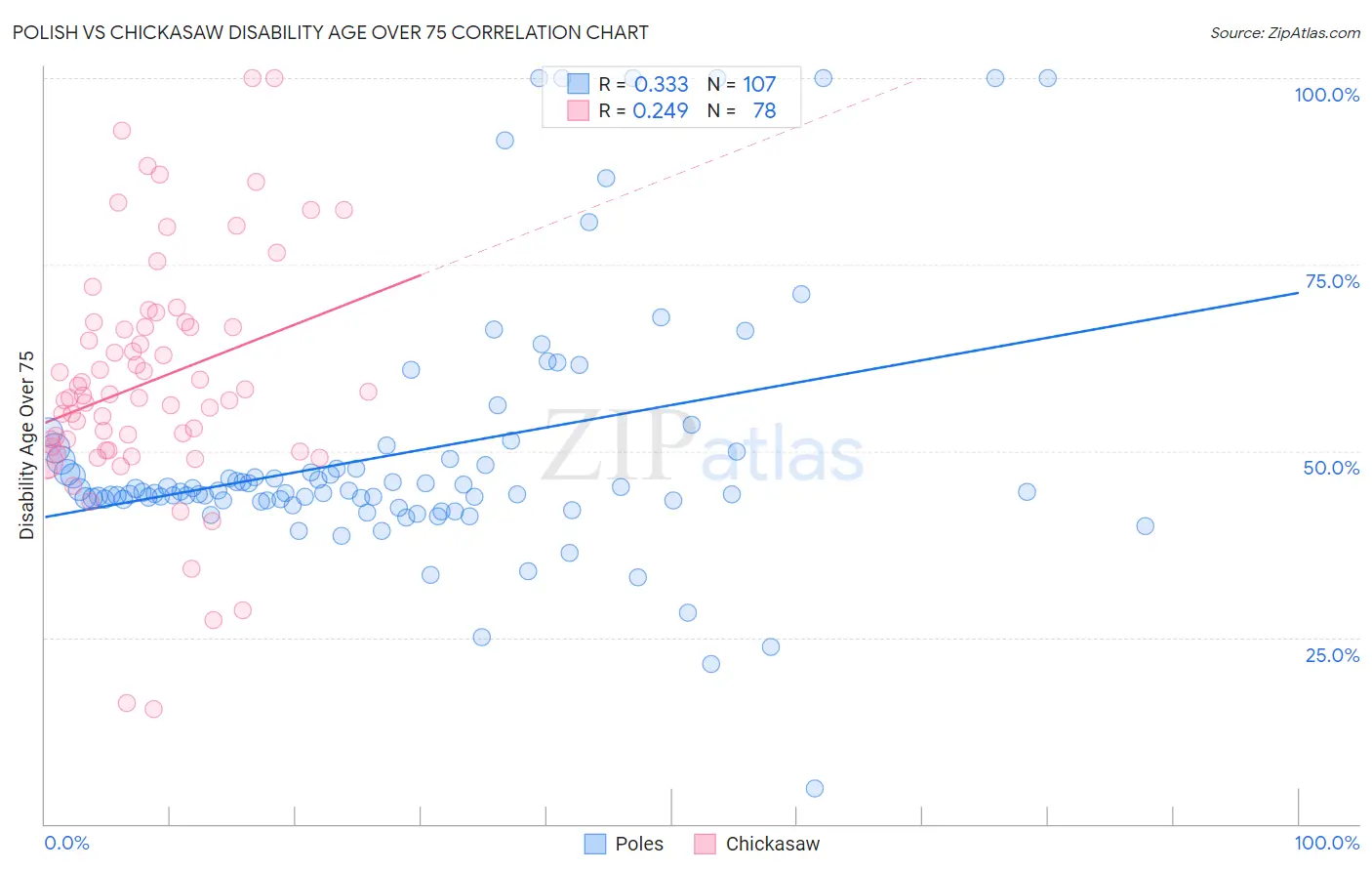 Polish vs Chickasaw Disability Age Over 75