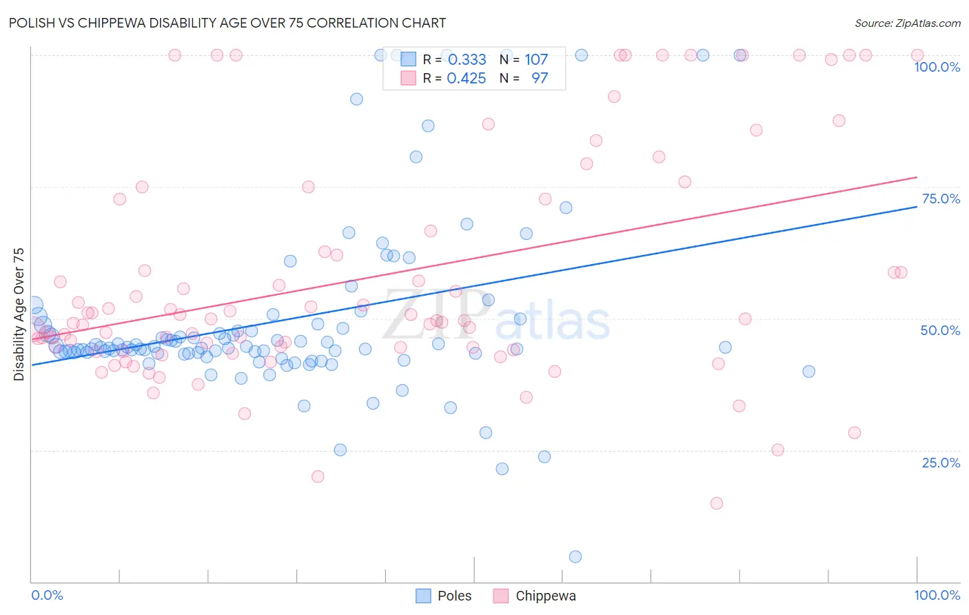 Polish vs Chippewa Disability Age Over 75