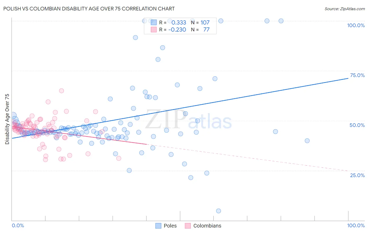 Polish vs Colombian Disability Age Over 75