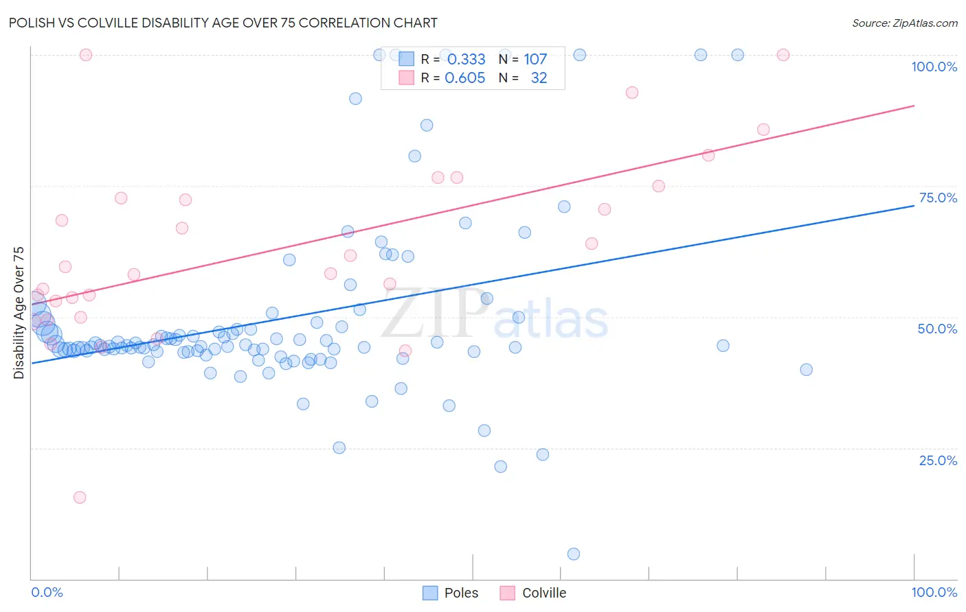 Polish vs Colville Disability Age Over 75