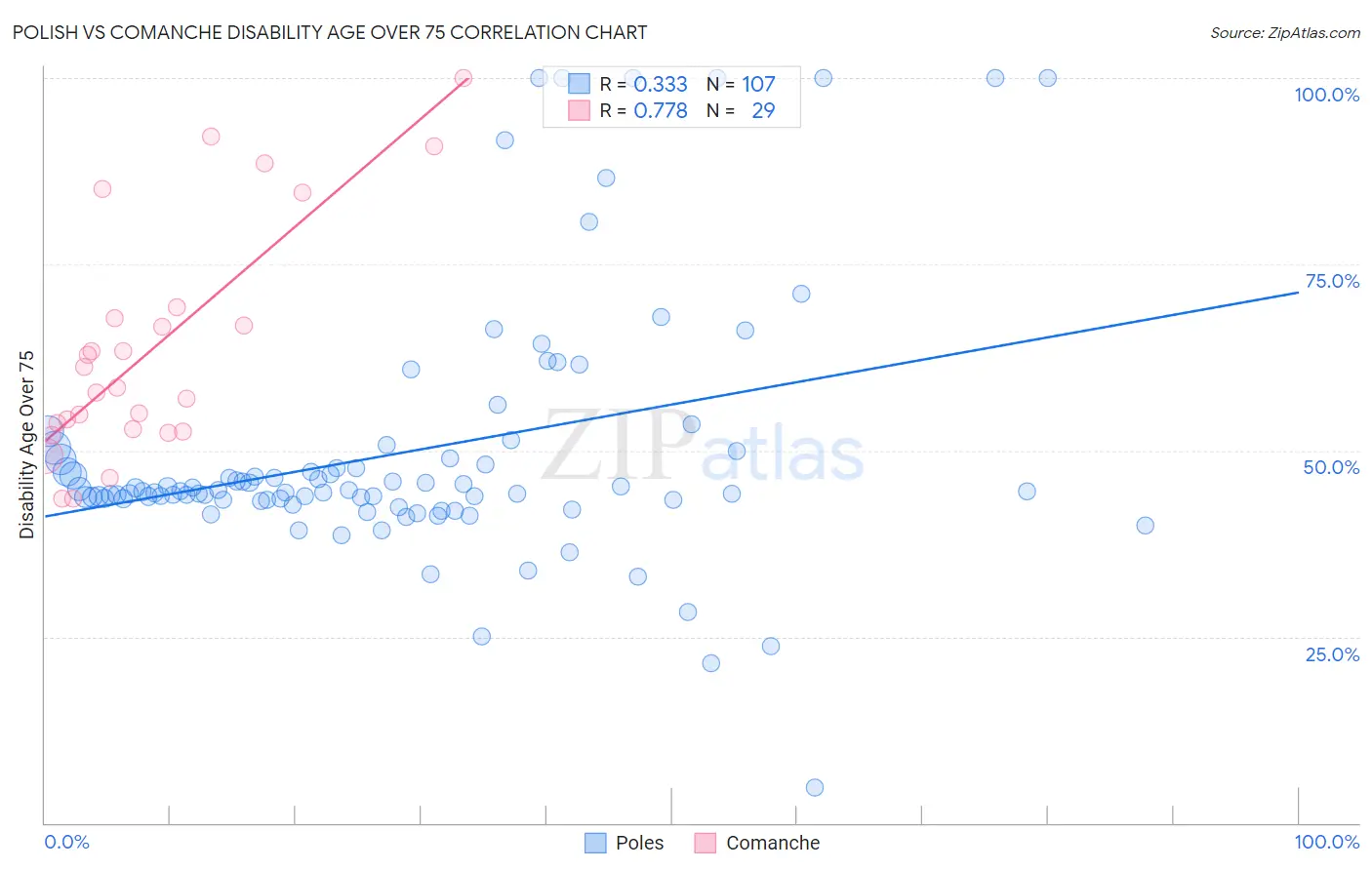Polish vs Comanche Disability Age Over 75
