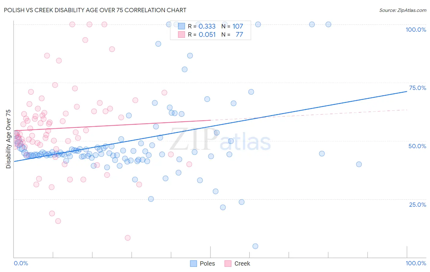 Polish vs Creek Disability Age Over 75