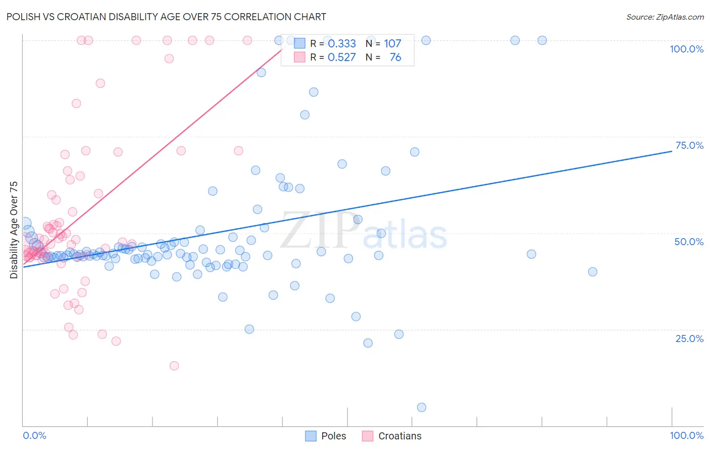 Polish vs Croatian Disability Age Over 75