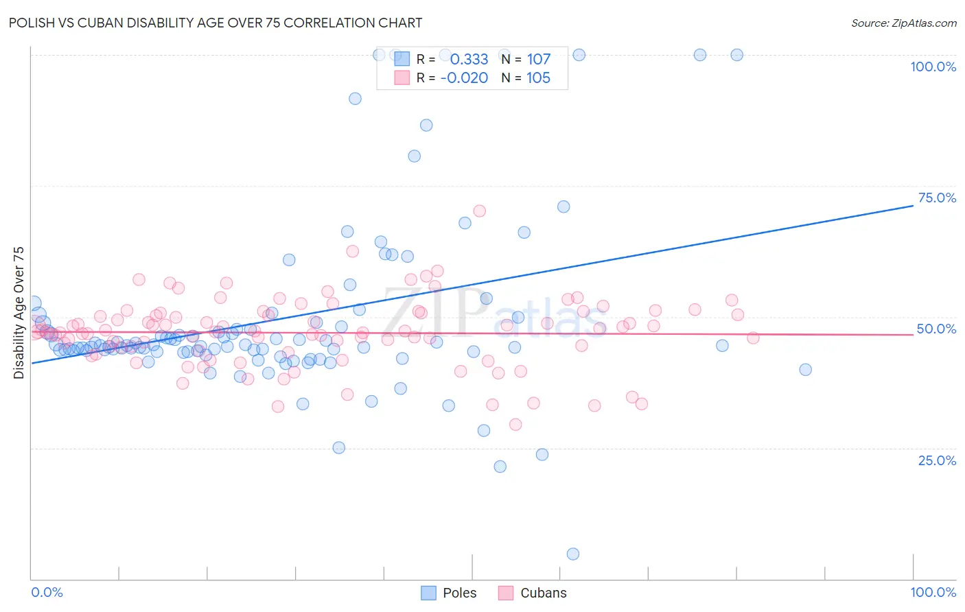 Polish vs Cuban Disability Age Over 75