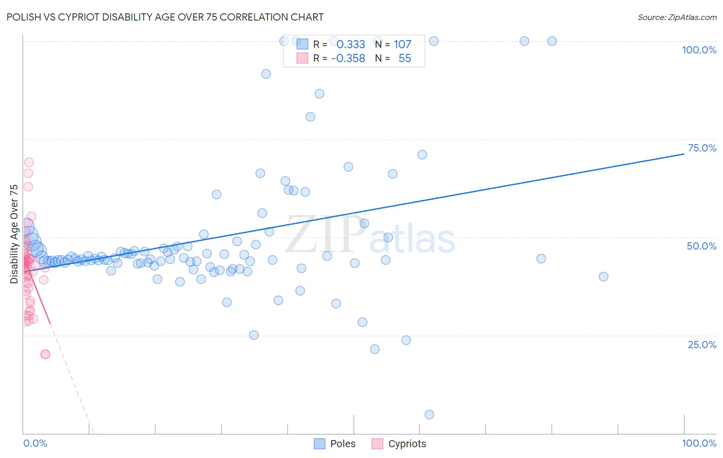 Polish vs Cypriot Disability Age Over 75