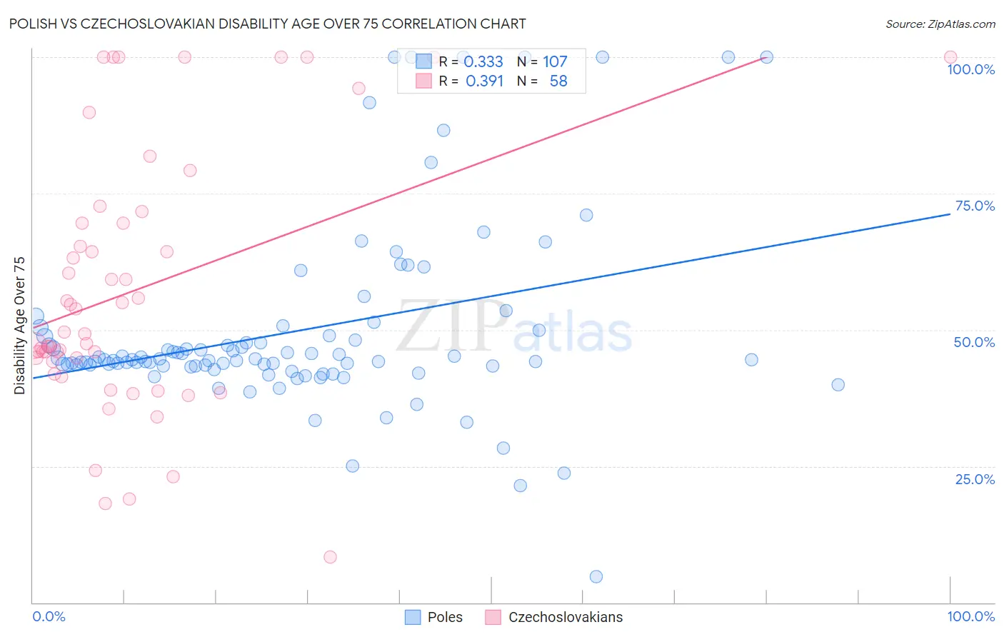 Polish vs Czechoslovakian Disability Age Over 75