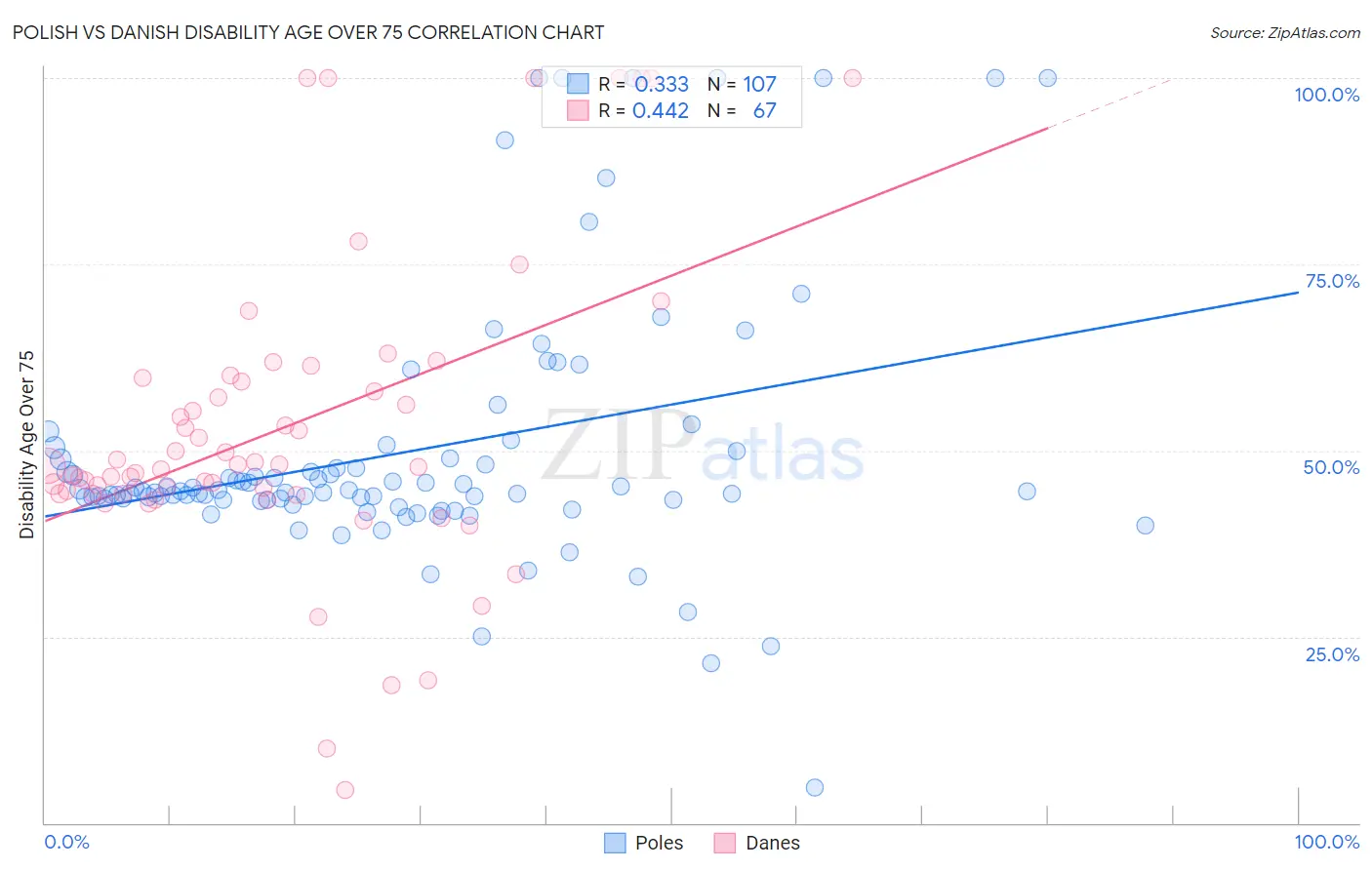Polish vs Danish Disability Age Over 75