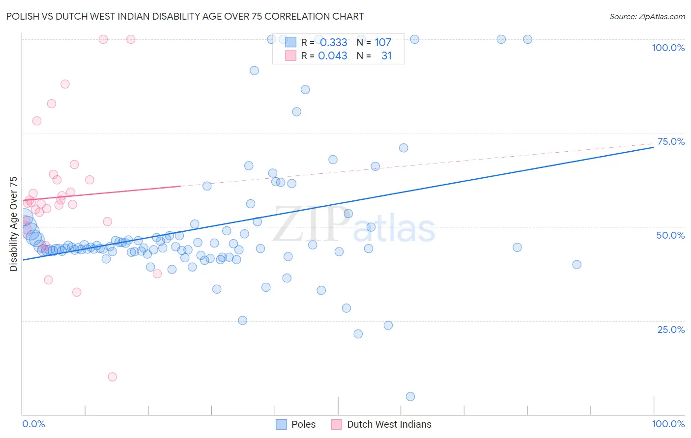 Polish vs Dutch West Indian Disability Age Over 75