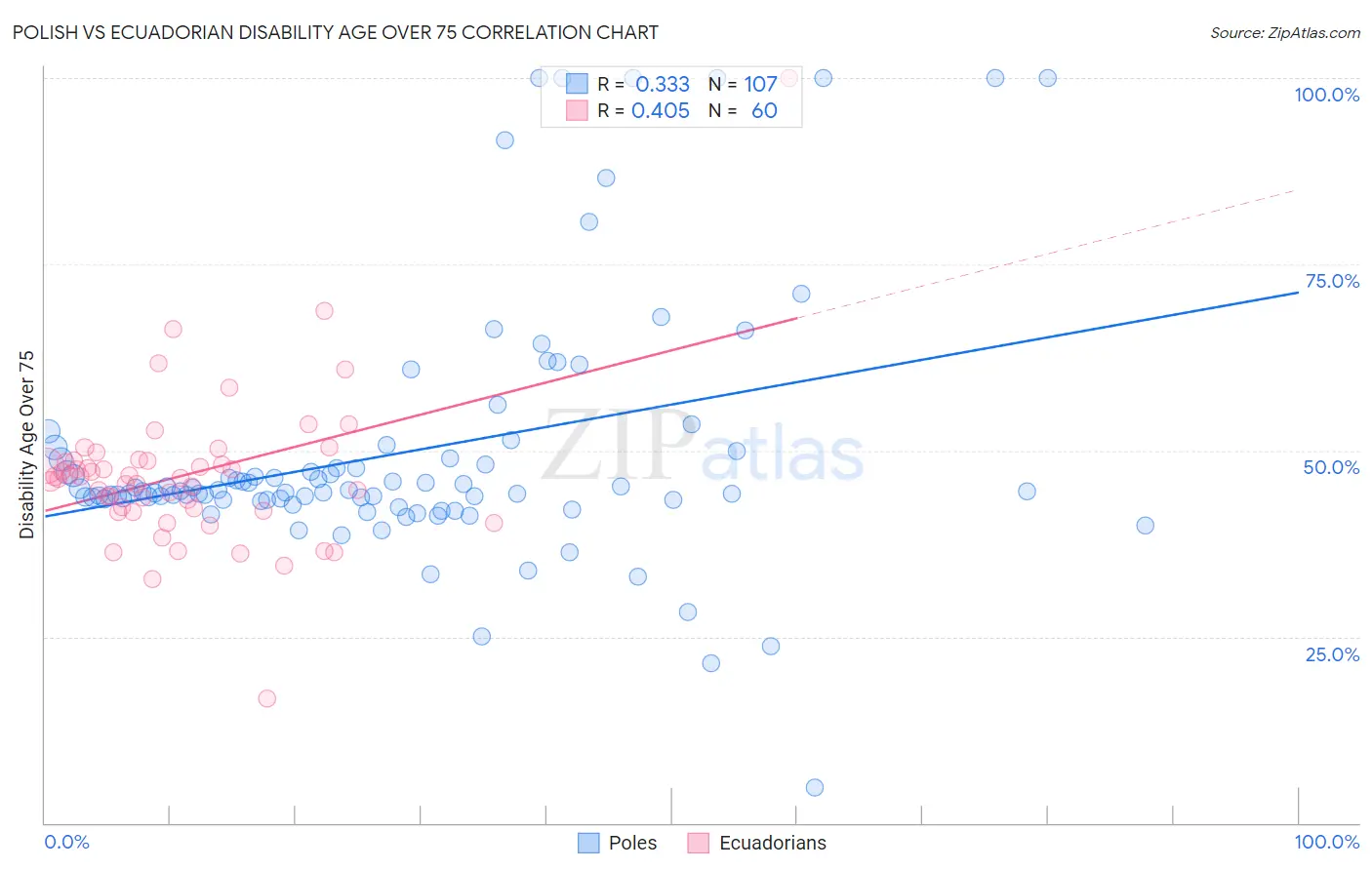 Polish vs Ecuadorian Disability Age Over 75