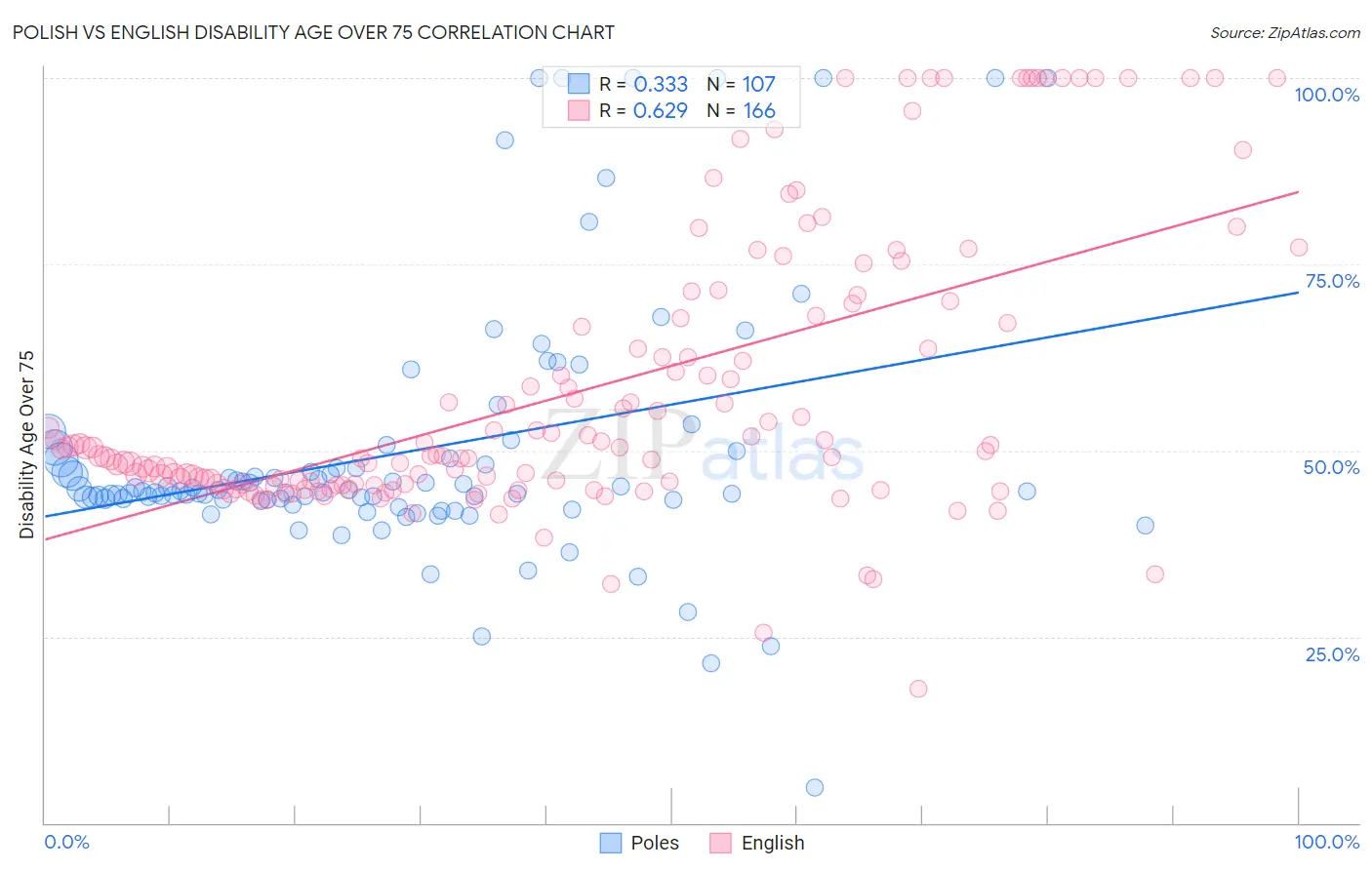 Polish vs English Disability Age Over 75