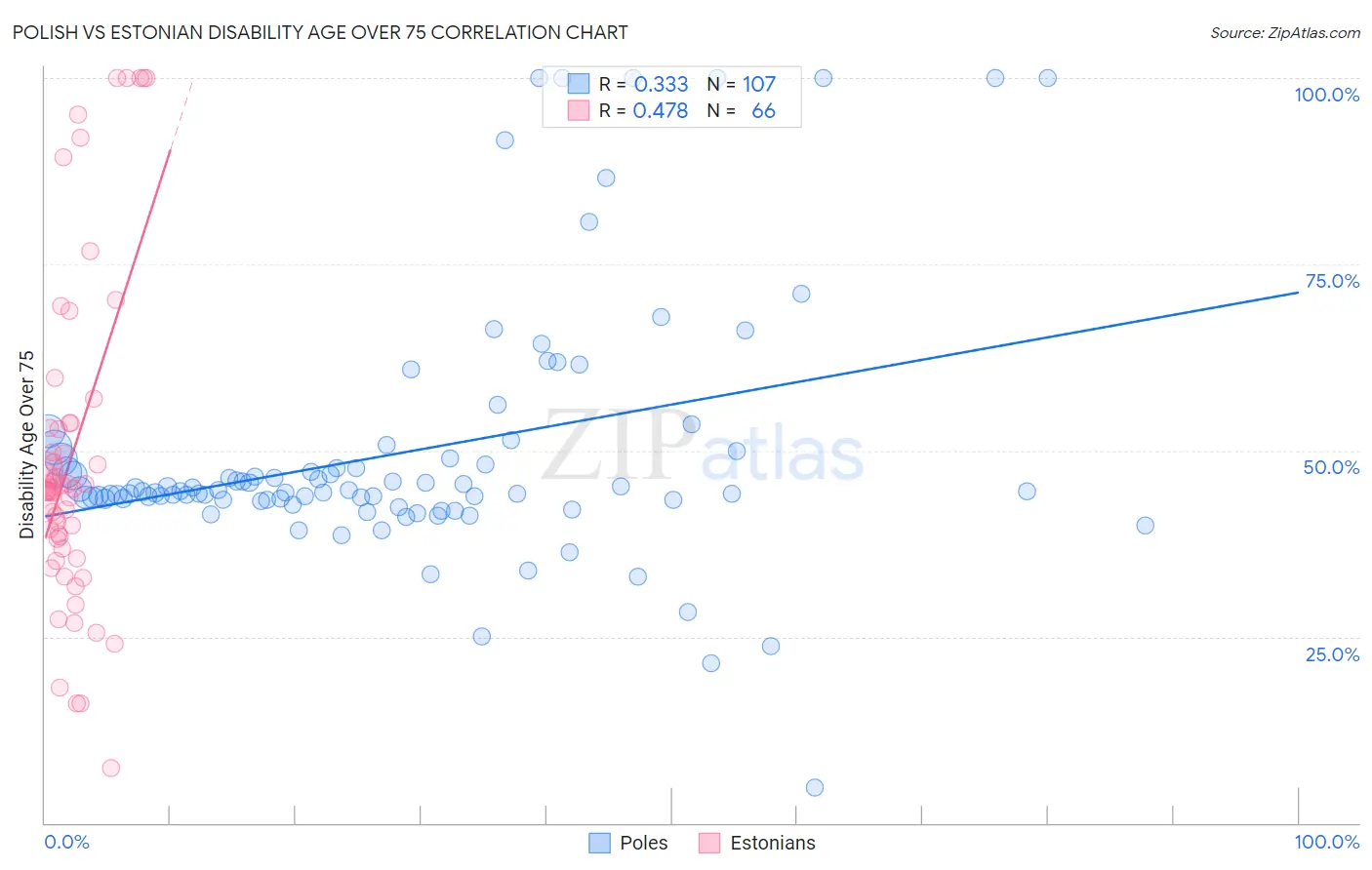 Polish vs Estonian Disability Age Over 75