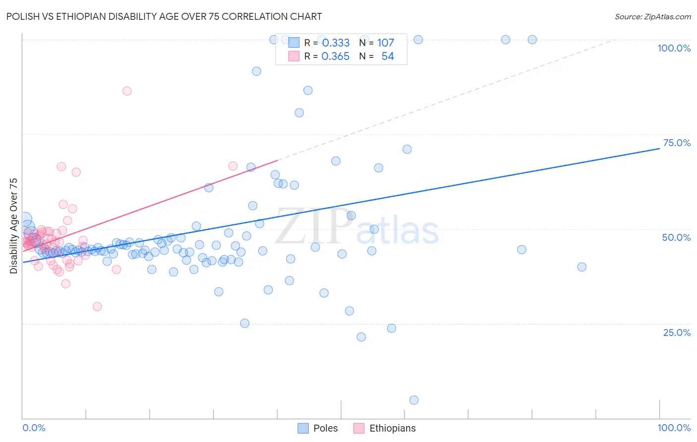 Polish vs Ethiopian Disability Age Over 75