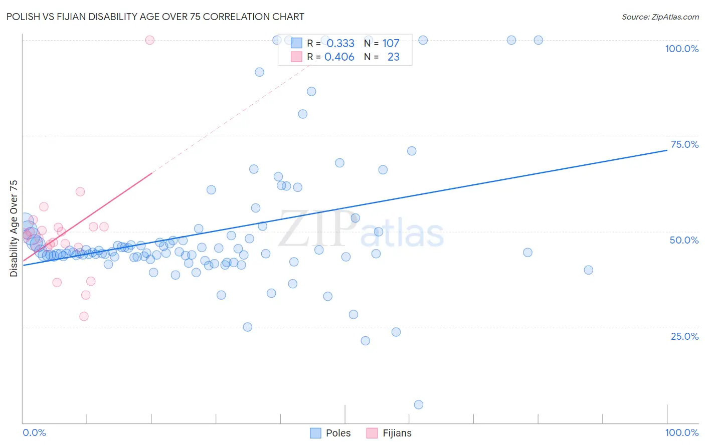 Polish vs Fijian Disability Age Over 75