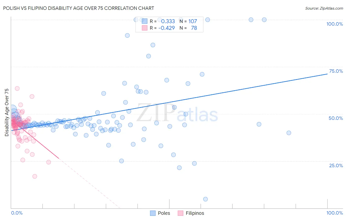 Polish vs Filipino Disability Age Over 75