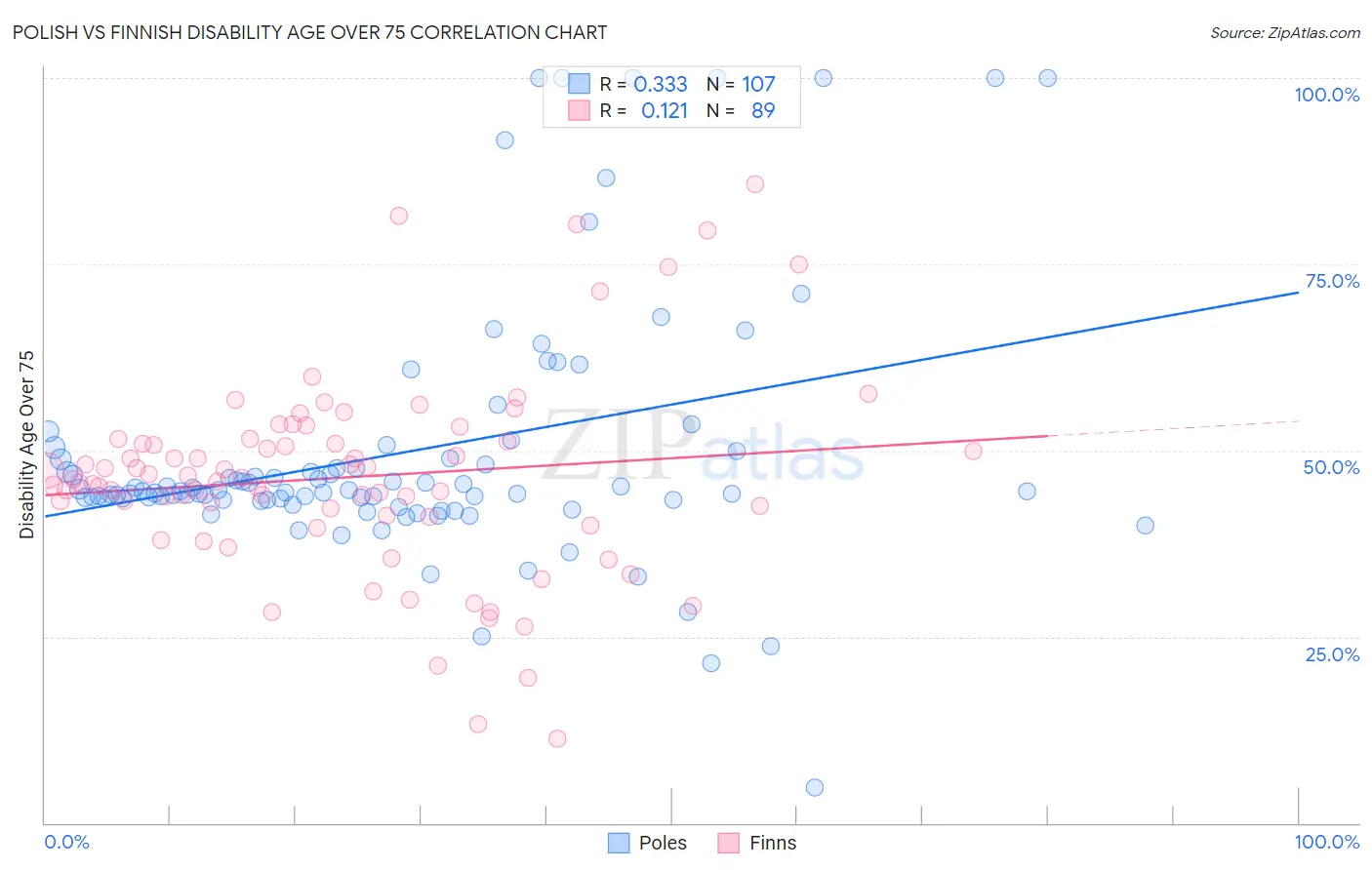 Polish vs Finnish Disability Age Over 75