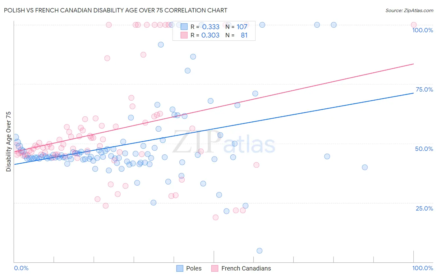 Polish vs French Canadian Disability Age Over 75