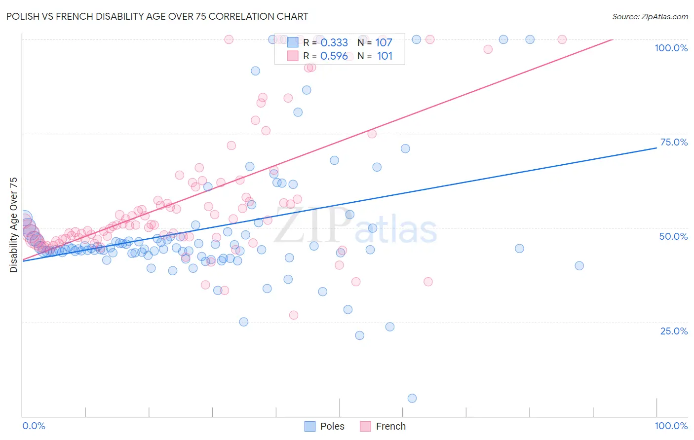 Polish vs French Disability Age Over 75