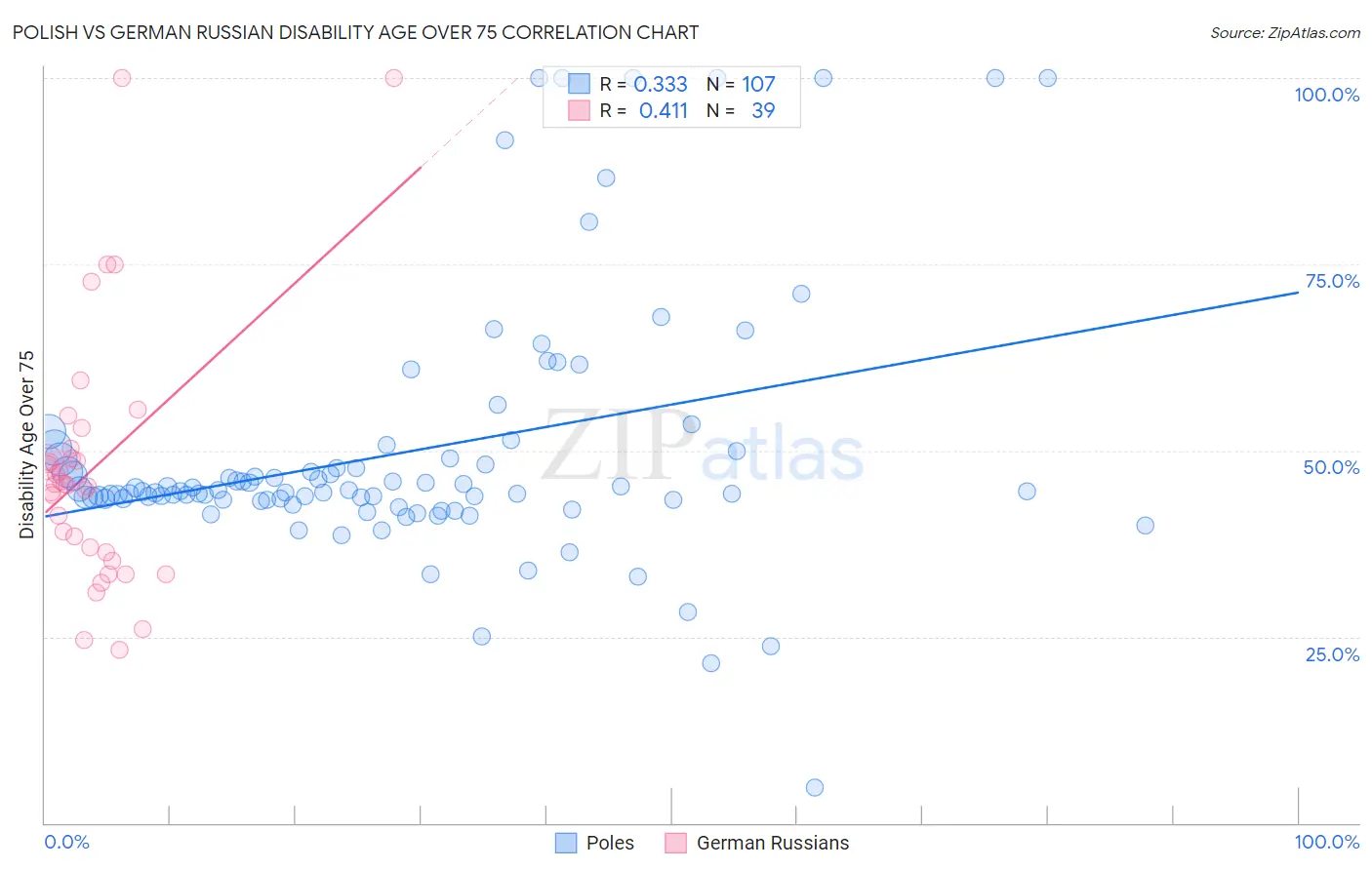 Polish vs German Russian Disability Age Over 75