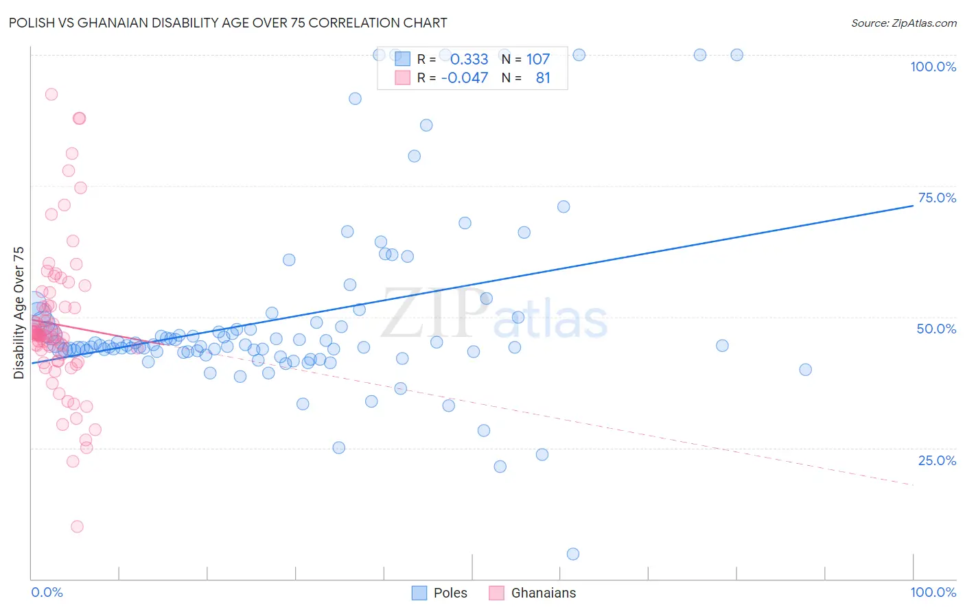 Polish vs Ghanaian Disability Age Over 75