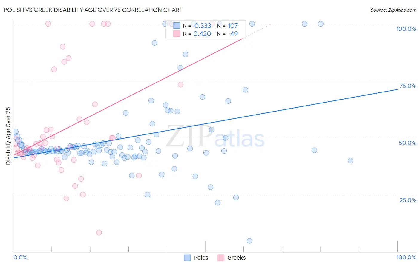 Polish vs Greek Disability Age Over 75