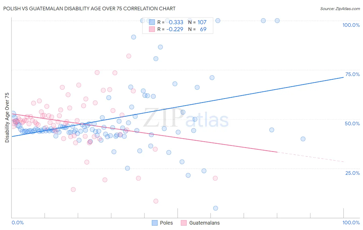 Polish vs Guatemalan Disability Age Over 75