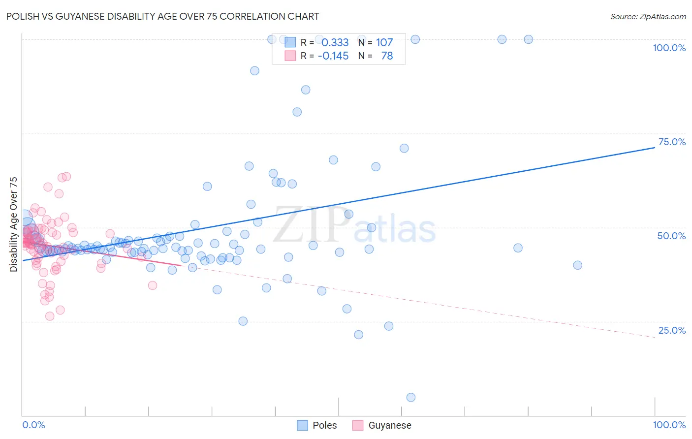 Polish vs Guyanese Disability Age Over 75