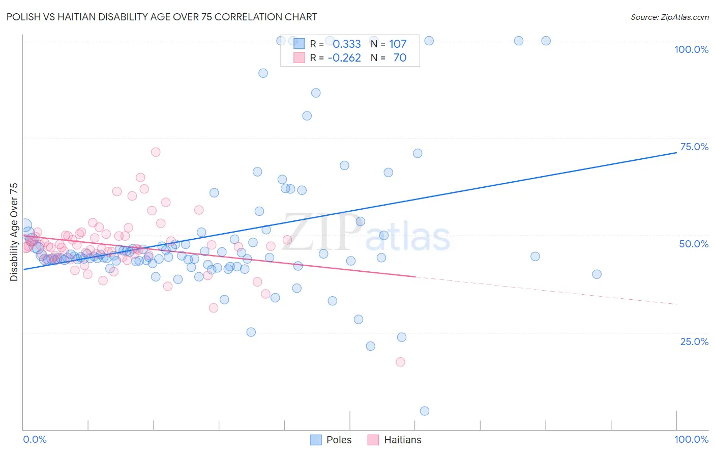 Polish vs Haitian Disability Age Over 75