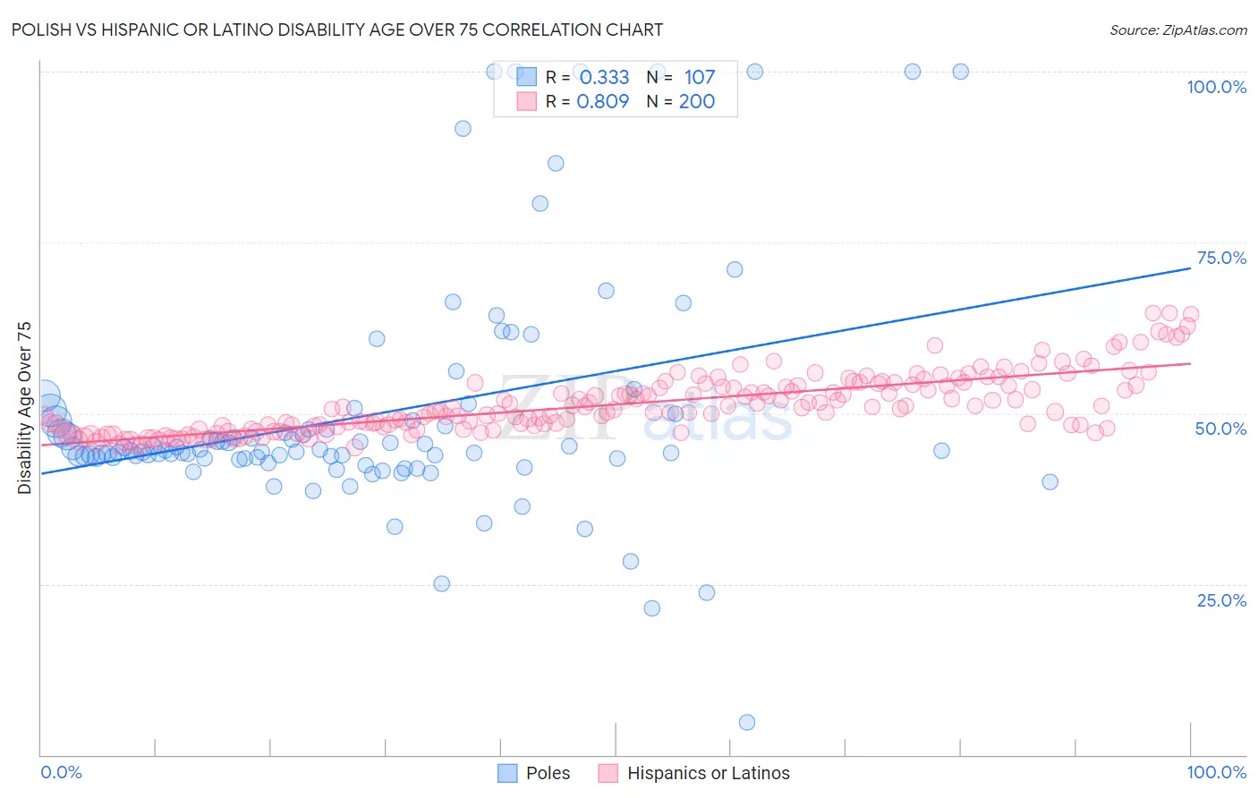 Polish vs Hispanic or Latino Disability Age Over 75