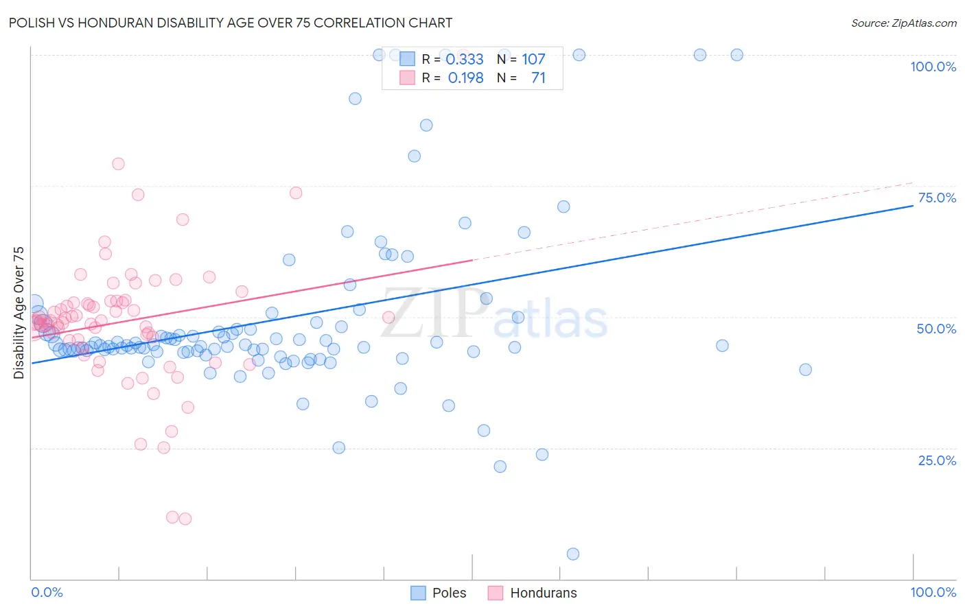 Polish vs Honduran Disability Age Over 75