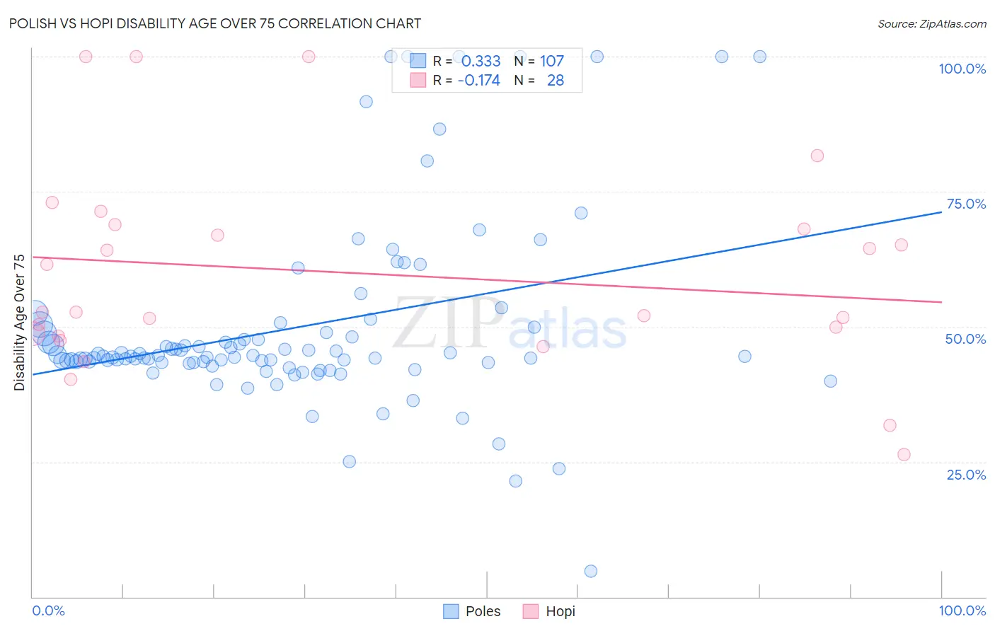 Polish vs Hopi Disability Age Over 75