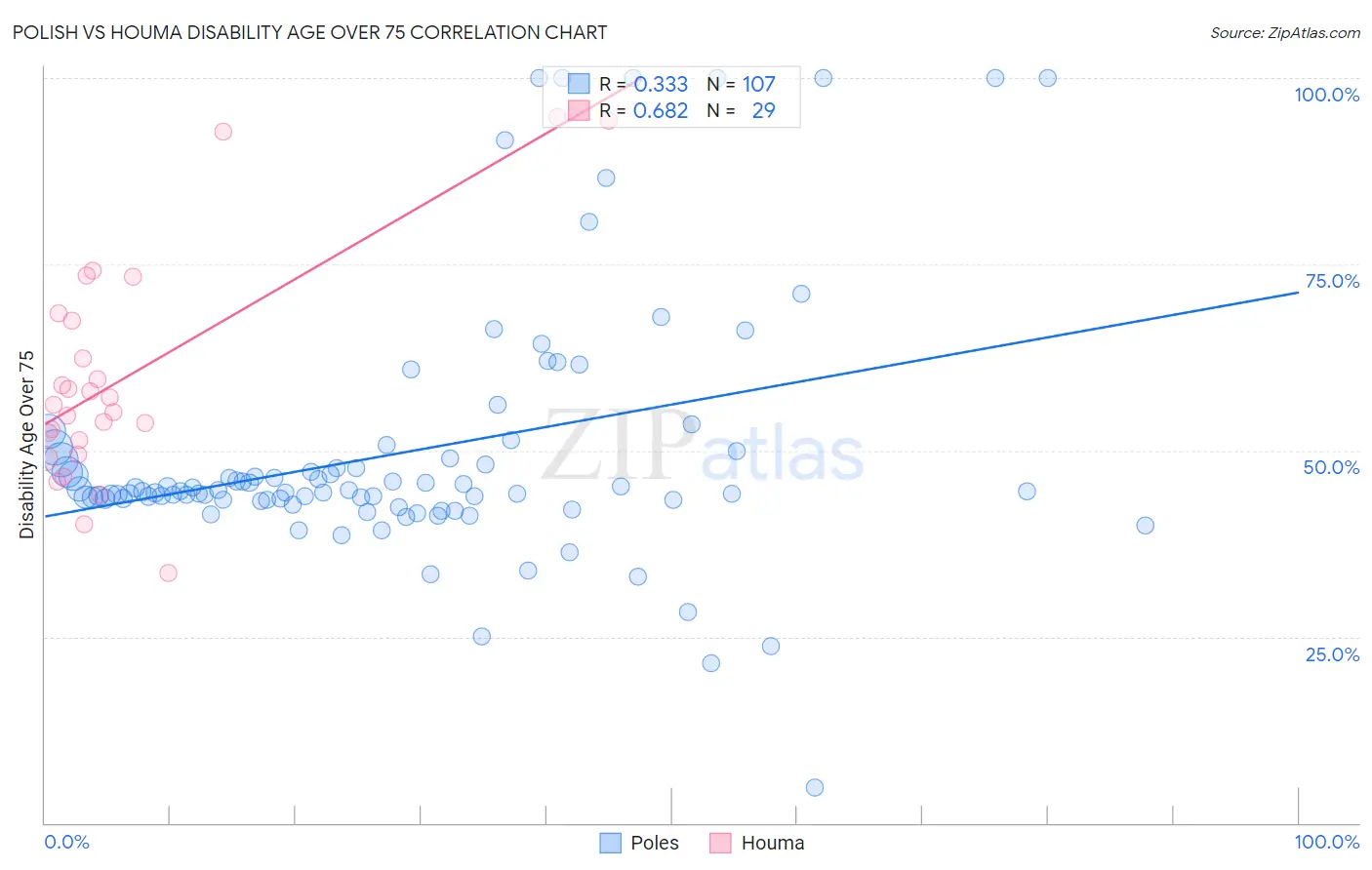 Polish vs Houma Disability Age Over 75