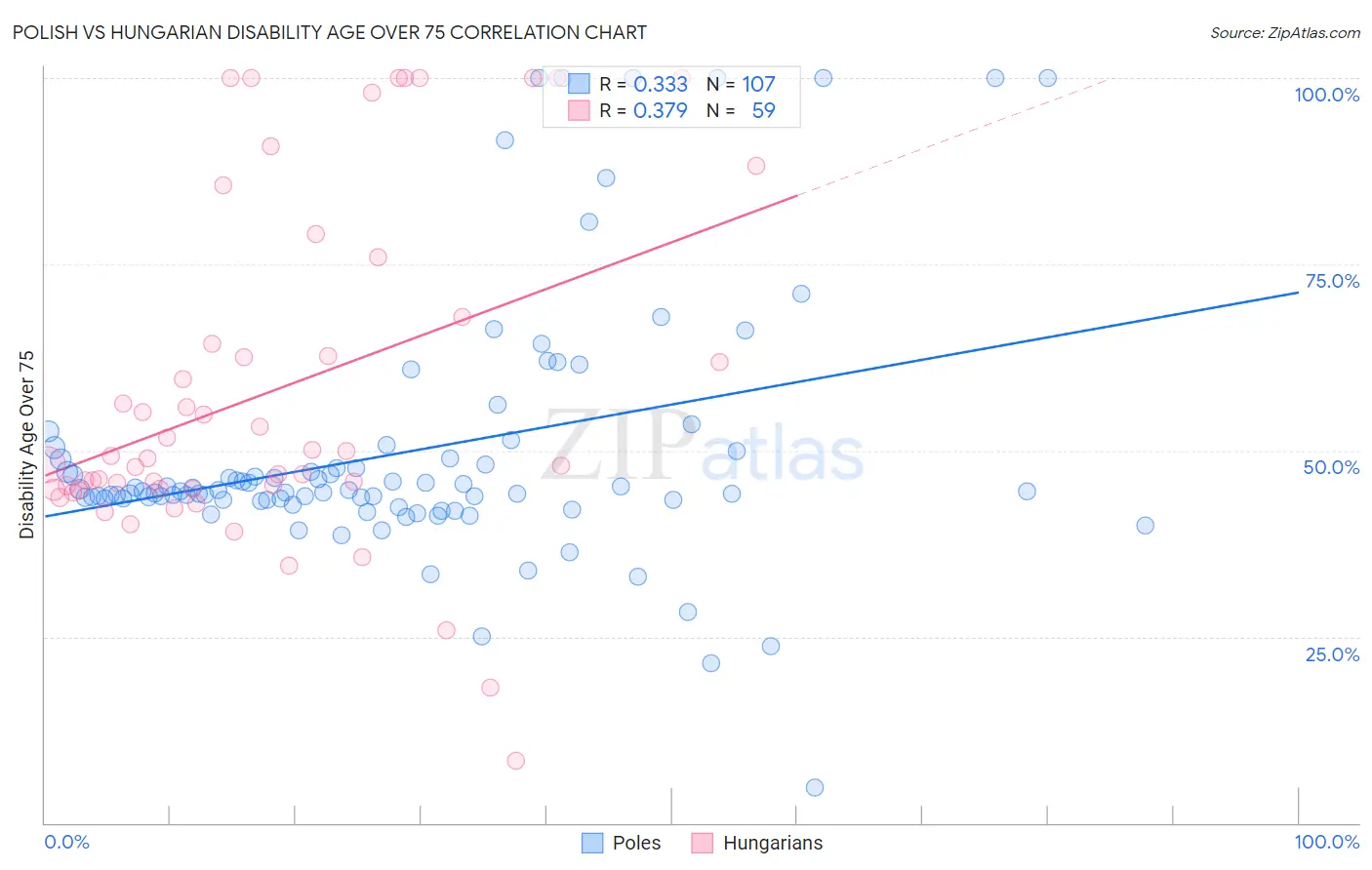 Polish vs Hungarian Disability Age Over 75