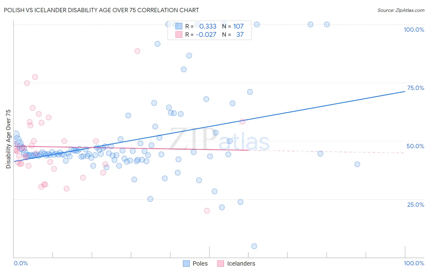 Polish vs Icelander Disability Age Over 75