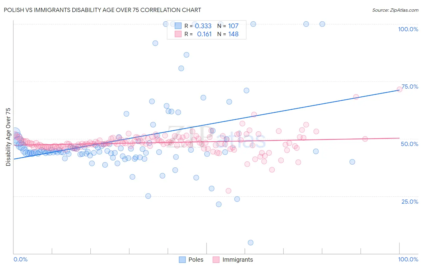 Polish vs Immigrants Disability Age Over 75