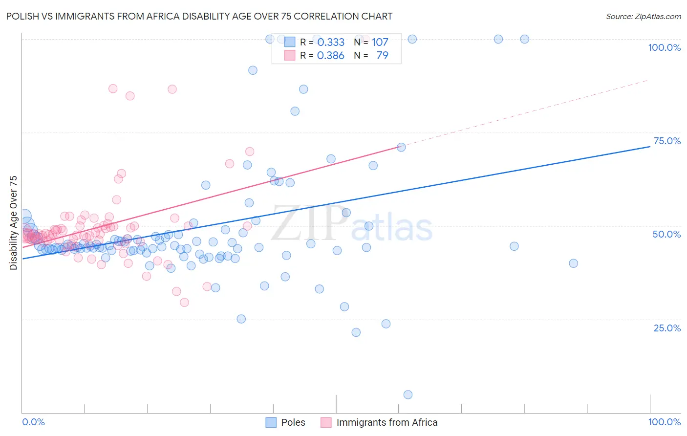 Polish vs Immigrants from Africa Disability Age Over 75