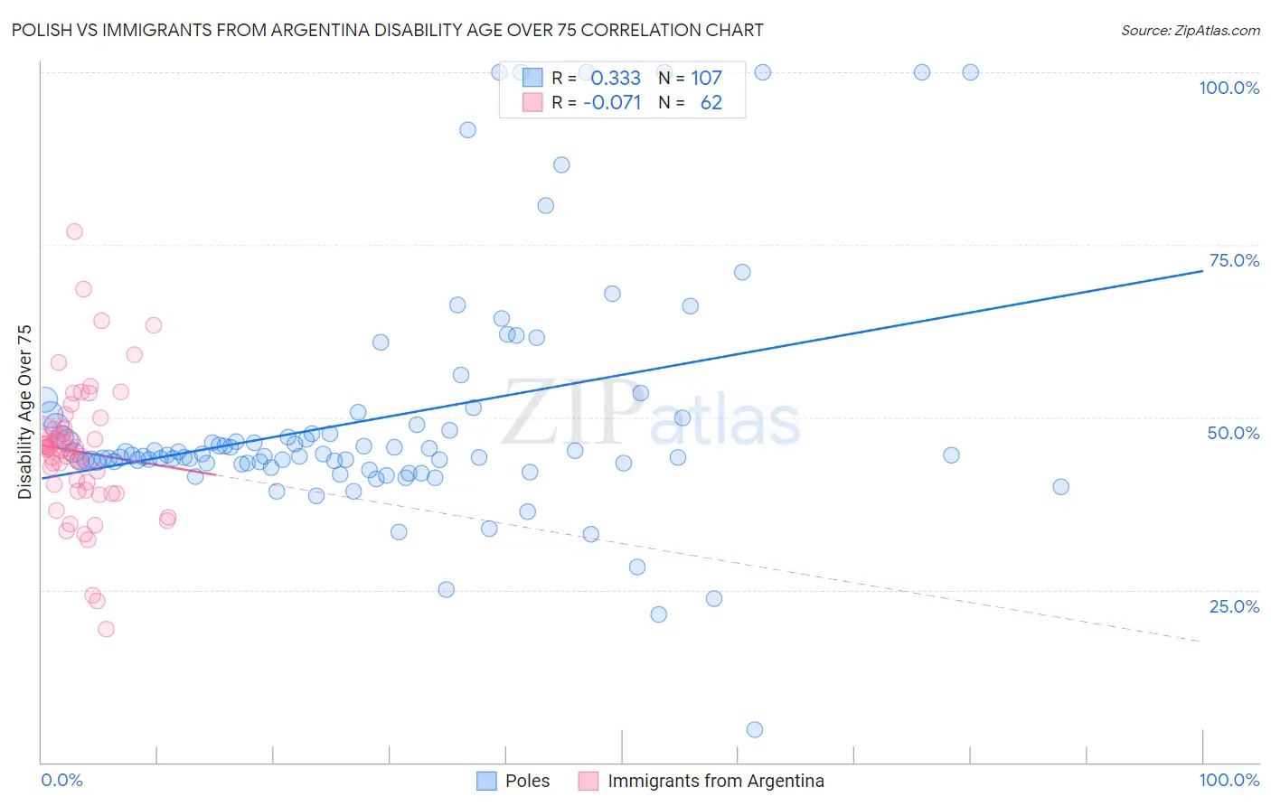 Polish vs Immigrants from Argentina Disability Age Over 75
