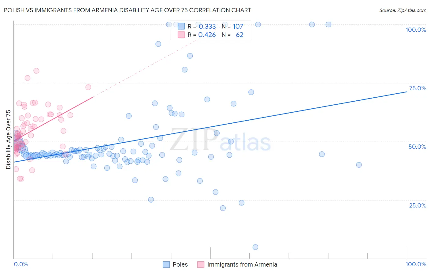 Polish vs Immigrants from Armenia Disability Age Over 75