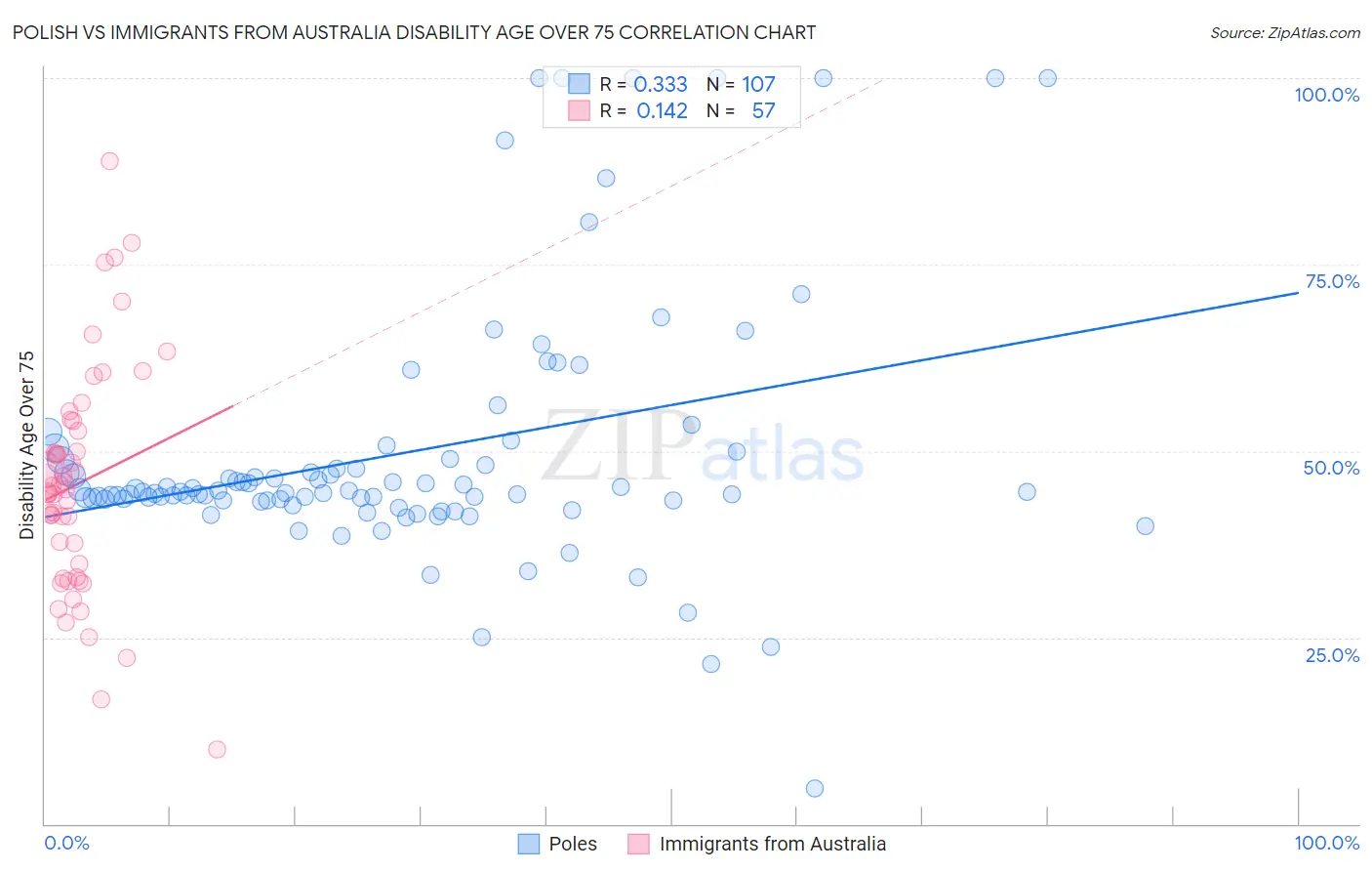 Polish vs Immigrants from Australia Disability Age Over 75