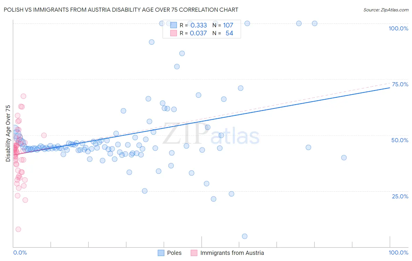 Polish vs Immigrants from Austria Disability Age Over 75