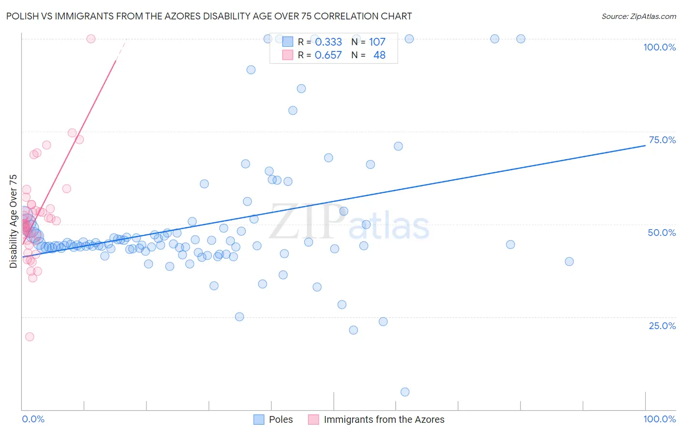 Polish vs Immigrants from the Azores Disability Age Over 75