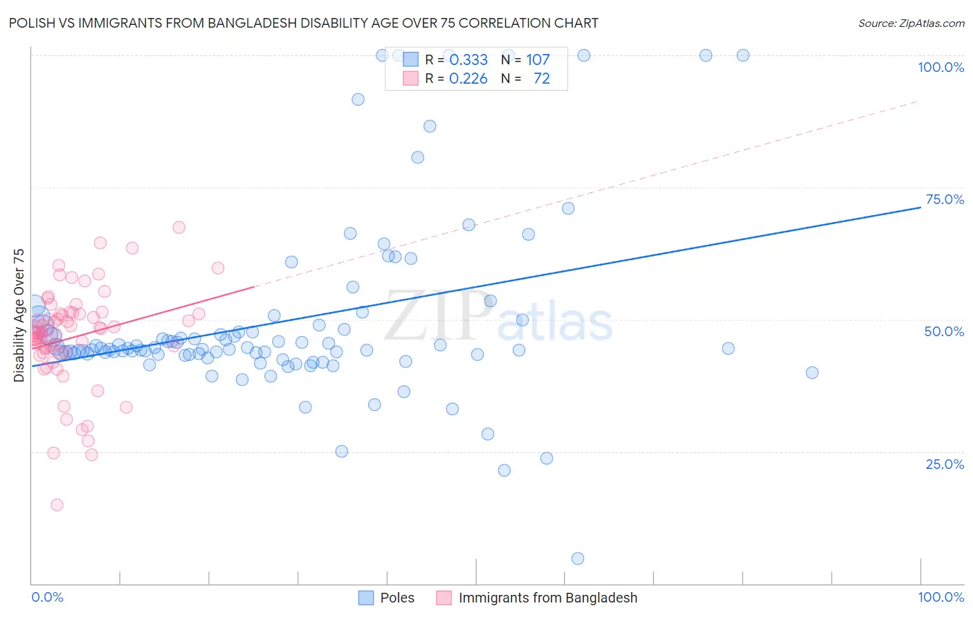 Polish vs Immigrants from Bangladesh Disability Age Over 75