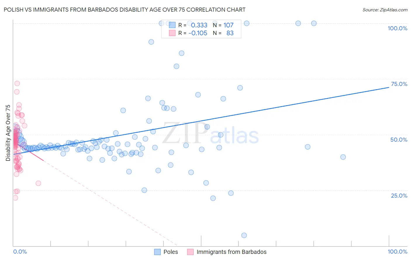 Polish vs Immigrants from Barbados Disability Age Over 75