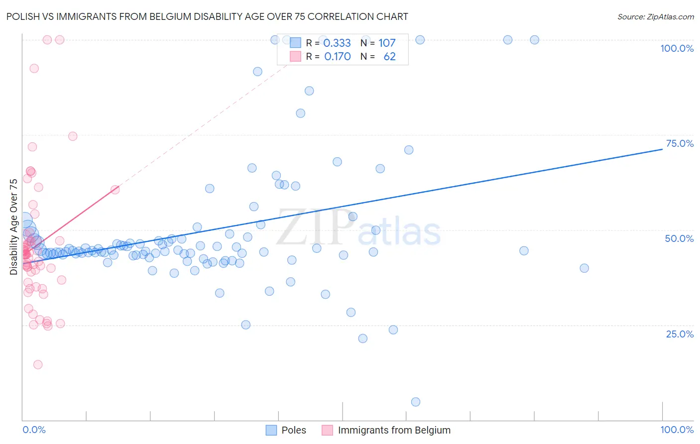 Polish vs Immigrants from Belgium Disability Age Over 75