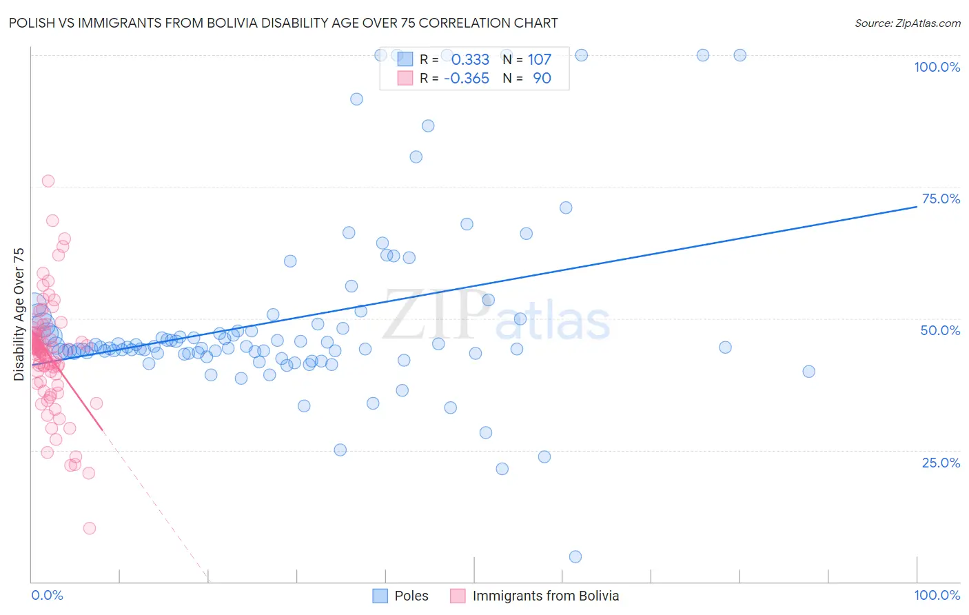 Polish vs Immigrants from Bolivia Disability Age Over 75