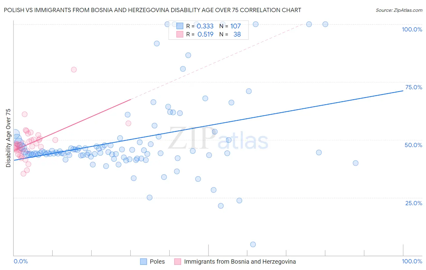 Polish vs Immigrants from Bosnia and Herzegovina Disability Age Over 75